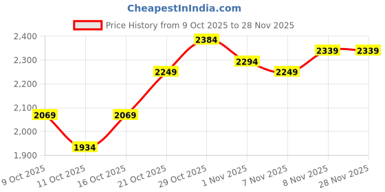 flipkart.com skechers GO RUN 400 Sneakers For Women skechers Price History Graph from 9 Oct 2025 to 27 Nov 2025