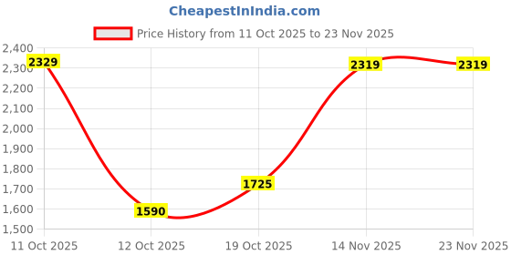 flipkart.com skechers GO RUN 400 Sneakers For Women skechers Price History Graph from 11 Oct 2025 to 23 Nov 2025