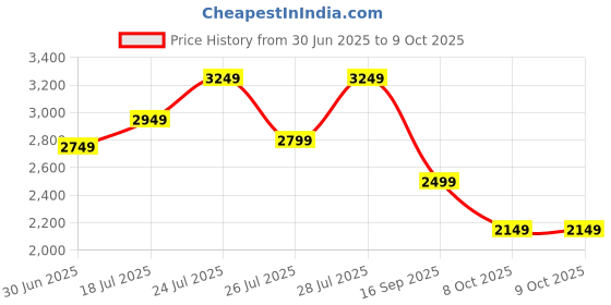 flipkart.com skechers GO RUN 400 - SOLE Running Shoes For Women skechers Price History Graph from 30 Jun 2025 to 9 Oct 2025