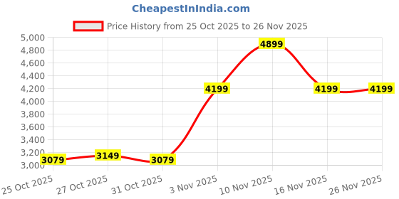 flipkart.com skechers GO RUN CONSISTENT 2 Running Shoes For Women skechers Price History Graph from 25 Oct 2025 to 25 Nov 2025