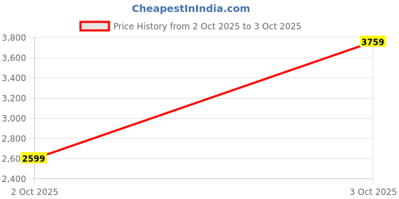 flipkart.com skechers GO RUN CONSISTENT 2.0 Sneakers For Women skechers Price History Graph from 2 Oct 2025 to 3 Oct 2025