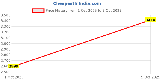 flipkart.com skechers GO RUN CONSISTENT 2.0 Sneakers For Women skechers Price History Graph from 1 Oct 2025 to 5 Oct 2025