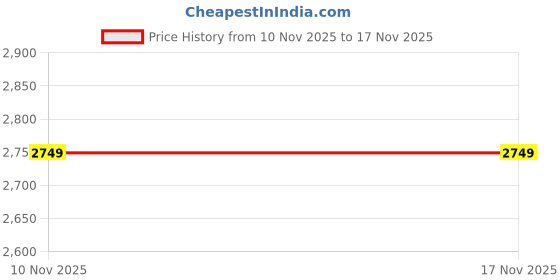 flipkart.com skechers GO RUN CONSISTENT - AMBITION Walking Shoes For Men skechers Price History Graph from 10 Nov 2025 to 17 Nov 2025