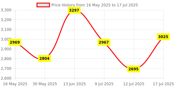 flipkart.com skechers GO RUN CONSISTENT Running Shoes For Men skechers Price History Graph from 16 May 2025 to 17 Jul 2025