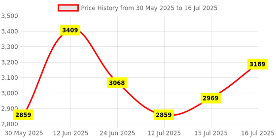 flipkart.com skechers GO RUN CONSISTENT Running Shoes For Men skechers Price History Graph from 30 May 2025 to 16 Jul 2025