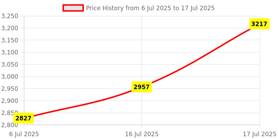 flipkart.com skechers GO RUN CONSISTENT Running Shoes For Men skechers Price History Graph from 6 Jul 2025 to 17 Jul 2025