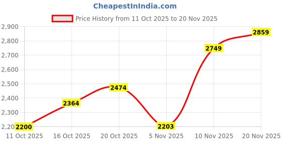 flipkart.com skechers GO RUN CONSISTENT Running Shoes For Men skechers Price History Graph from 11 Oct 2025 to 20 Nov 2025