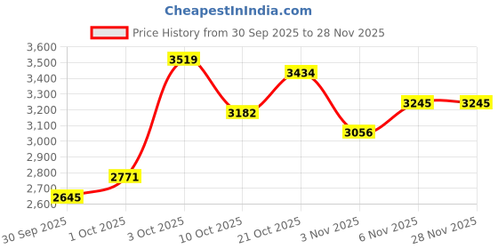 flipkart.com skechers GO RUN ELEVATE-COVENTINA Running Shoes For Women skechers Price History Graph from 30 Sep 2025 to 26 Nov 2025