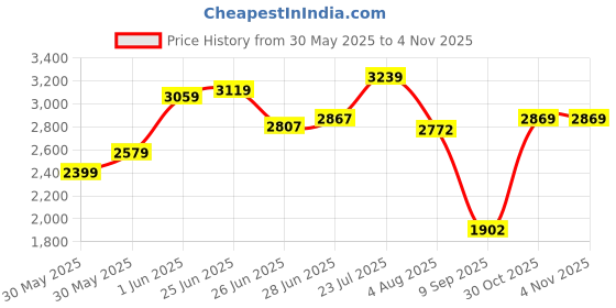 flipkart.com skechers GO RUN ELEVATE - ENH Walking Shoes For Women skechers Price History Graph from 30 May 2025 to 4 Nov 2025