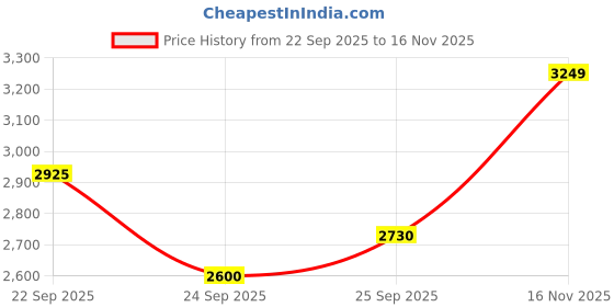 flipkart.com skechers GO RUN ELEVATE Running Shoes For Men skechers Price History Graph from 22 Sep 2025 to 16 Nov 2025