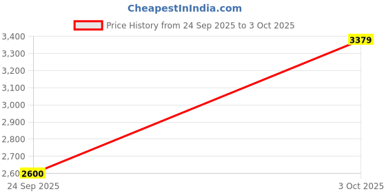 flipkart.com skechers GO RUN ELEVATE Running Shoes For Men skechers Price History Graph from 24 Sep 2025 to 3 Oct 2025