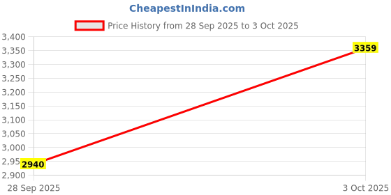flipkart.com skechers GO RUN ELEVATE Running Shoes For Men skechers Price History Graph from 28 Sep 2025 to 3 Oct 2025