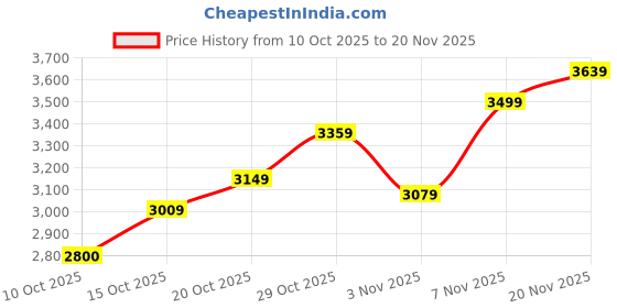 flipkart.com skechers GO RUN ELEVATE Running Shoes For Men skechers Price History Graph from 10 Oct 2025 to 20 Nov 2025