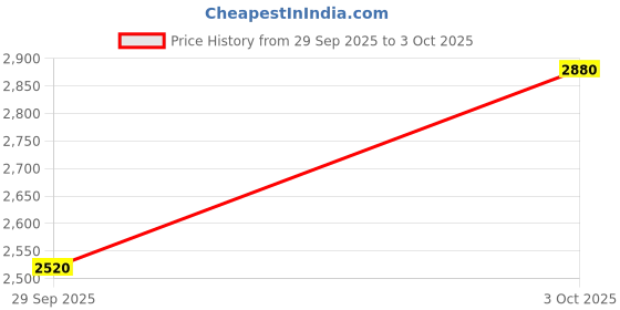 flipkart.com skechers GO RUN ELEVATE Sneakers For Men skechers Price History Graph from 29 Sep 2025 to 3 Oct 2025