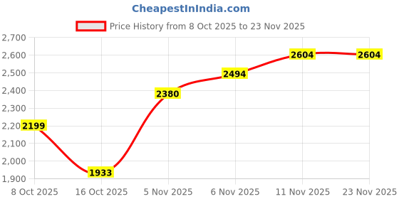 flipkart.com skechers GO RUN FAST - Running Shoes For Women skechers Price History Graph from 8 Oct 2025 to 23 Nov 2025