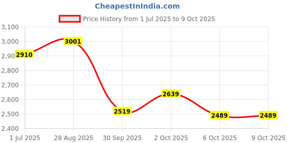 flipkart.com skechers GO RUN FAST - Sneakers For Women skechers Price History Graph from 1 Jul 2025 to 9 Oct 2025