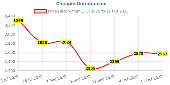 flipkart.com skechers Go Run Fast - Sneakers For Women skechers Price History Graph from 1 Jul 2025 to 11 Oct 2025