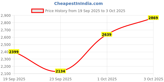 flipkart.com skechers GO RUN FAST - Sneakers For Women skechers Price History Graph from 19 Sep 2025 to 3 Oct 2025