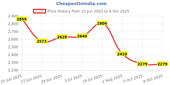 flipkart.com skechers GO RUN FAST - Walking Shoes For Women skechers Price History Graph from 25 Jun 2025 to 5 Oct 2025