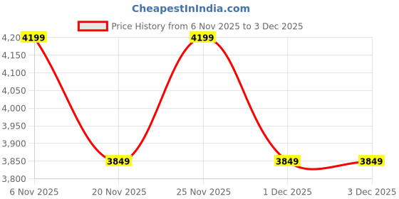 flipkart.com skechers GO RUN PULSE - OPERATE Running Shoes For Women skechers Price History Graph from 6 Nov 2025 to 2 Dec 2025
