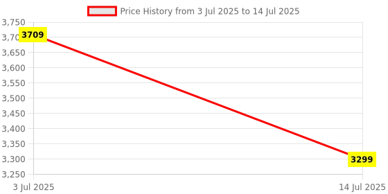 flipkart.com skechers GO RUN PULSE - OPERATE Sneakers For Women skechers Price History Graph from 3 Jul 2025 to 14 Jul 2025