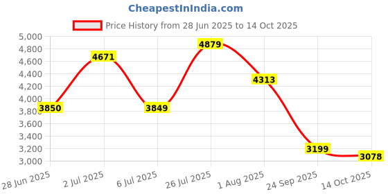 flipkart.com skechers Go Run Pulse - Ultimate Best Running Shoes For Women skechers Price History Graph from 28 Jun 2025 to 14 Oct 2025