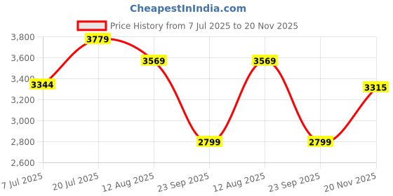 flipkart.com skechers GO RUN PULSE - VALID Casuals For Women skechers Price History Graph from 7 Jul 2025 to 20 Nov 2025