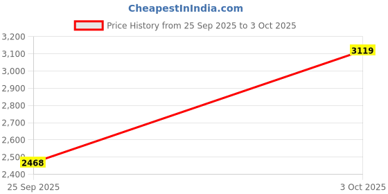 flipkart.com skechers GO RUN VELOCITY - VALOR 2.0 Running Shoes For Men skechers Price History Graph from 25 Sep 2025 to 3 Oct 2025