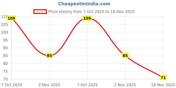 flipkart.com pratap Go School Hot Wheels Art Polypropylene Pencil Box pratap Price History Graph from 7 Oct 2025 to 18 Nov 2025