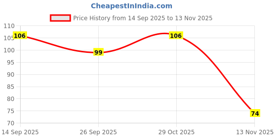 flipkart.com pratap Go School Jr Barbie Art Polypropylene Pencil Box pratap Price History Graph from 14 Sep 2025 to 13 Nov 2025