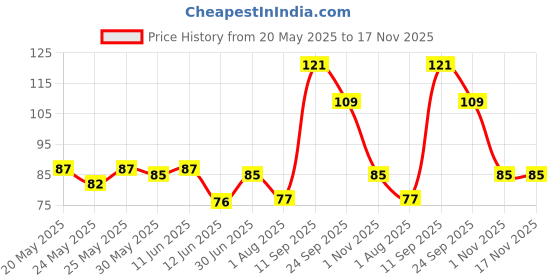 flipkart.com pratap Go School Motu Patlu Art Polypropylene Pencil Box pratap Price History Graph from 20 May 2025 to 17 Nov 2025
