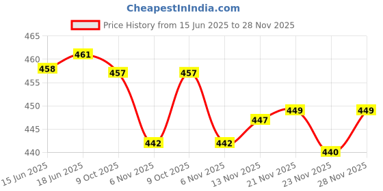flipkart.com go sid world trade Unstitched Silk Blend Blouse Material Colorblock go sid world trade Price History Graph from 15 Jun 2025 to 28 Nov 2025
