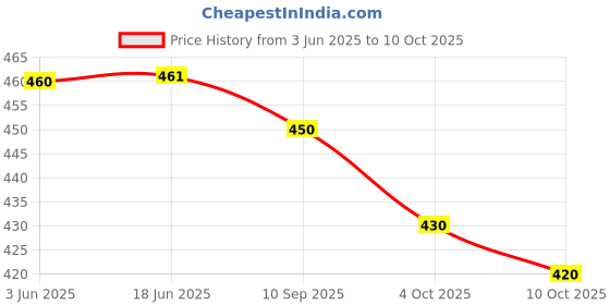 flipkart.com go sid world trade Unstitched Silk Blend Blouse Material Colorblock go sid world trade Price History Graph from 3 Jun 2025 to 4 Oct 2025