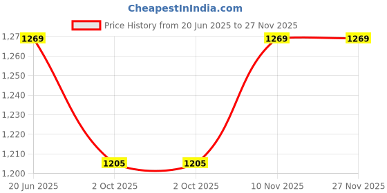 flipkart.com go texstylers Women Black Cosmetic Bag go texstylers Price History Graph from 20 Jun 2025 to 27 Nov 2025