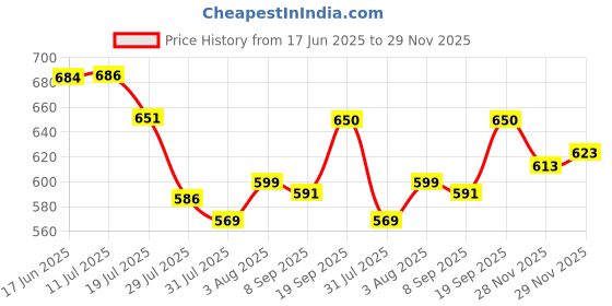 flipkart.com Go Toner cartridge 12A Q2612A High Yield Cartridge Compatible with LaserJet M1005 MFP,1020,1010 Black Ink Toner Price History Graph from 17 Jun 2025 to 29 Nov 2025