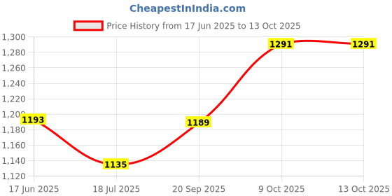 flipkart.com Go Toner cartridge 56A/CF256A Black Ink Toner Price History Graph from 17 Jun 2025 to 13 Oct 2025