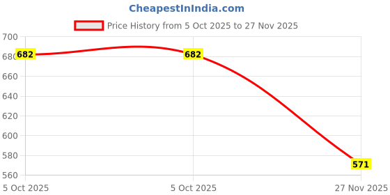 flipkart.com Go Toner cartridge 78A (CE278A) Compatible for LaserJet Pro P1560/ P1660/ P1606/ P1606dn/ M1536dnf Black Ink Toner Price History Graph from 5 Oct 2025 to 27 Nov 2025