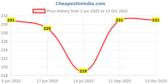 flipkart.com Go Toner cartridge , M1170, M1180, M2140 Black Ink Bottle Price History Graph from 5 Jun 2025 to 13 Oct 2025