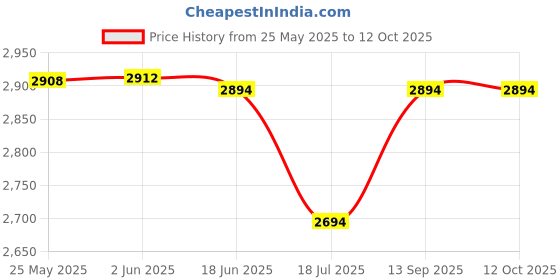 flipkart.com Go Toner cartridge MLT-D203L Compatible , SL-M3370FD, SL-M3820DW Black - Twin Pack Ink Toner Price History Graph from 25 May 2025 to 11 Oct 2025