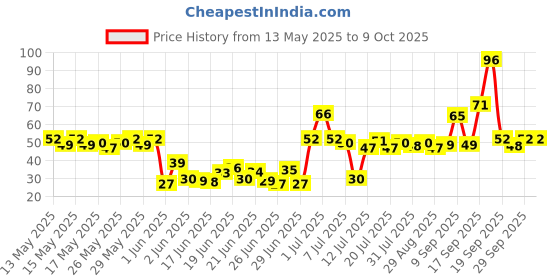 flipkart.com k a enterprises go toy trucks friction powered cars 4 wheel drive color k a enterprises Price History Graph from 13 May 2025 to 9 Oct 2025