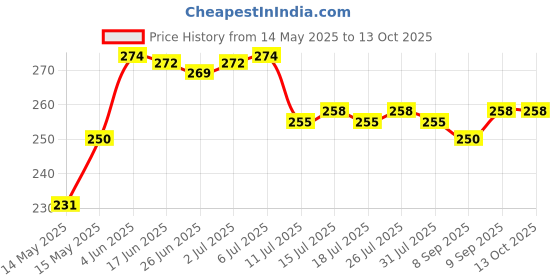 flipkart.com go vegan BASIL SEEDS, SABJA SEEDS, FALOODA, TAKMARIYA Seed go vegan Price History Graph from 14 May 2025 to 13 Oct 2025