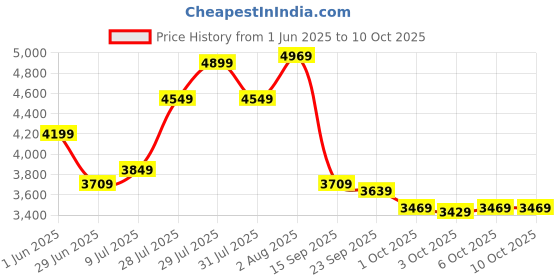 flipkart.com skechers GO WALK 5-STARLIT Walking Shoes For Women skechers Price History Graph from 1 Jun 2025 to 10 Oct 2025