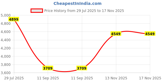 flipkart.com skechers GO WALK 5-STARLIT Walking Shoes For Women skechers Price History Graph from 29 Jul 2025 to 17 Nov 2025