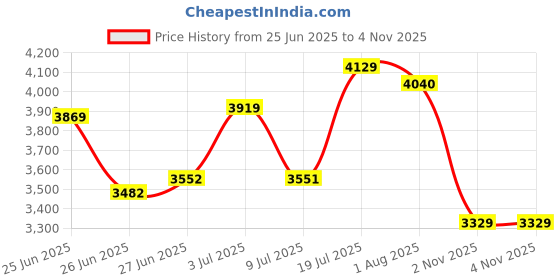 flipkart.com skechers GO WALK 5 - TRENDY Sneakers For Women skechers Price History Graph from 25 Jun 2025 to 2 Nov 2025