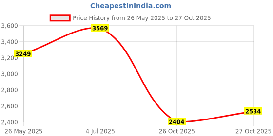 flipkart.com skechers GO WALK 5 Walking Shoes For Women skechers Price History Graph from 26 May 2025 to 27 Oct 2025