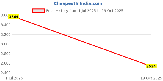 flipkart.com skechers GO WALK 5 Walking Shoes For Women skechers Price History Graph from 1 Jul 2025 to 19 Oct 2025