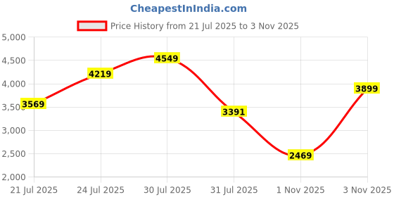 flipkart.com skechers GO WALK 5 Walking Shoes For Women skechers Price History Graph from 21 Jul 2025 to 2 Nov 2025