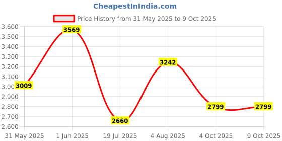 flipkart.com skechers GO WALK 5 - WILD Running Shoes For Women skechers Price History Graph from 31 May 2025 to 9 Oct 2025