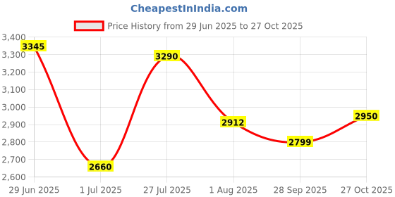 flipkart.com skechers Go Walk 5 - Wild Walking Shoes For Women skechers Price History Graph from 29 Jun 2025 to 27 Oct 2025