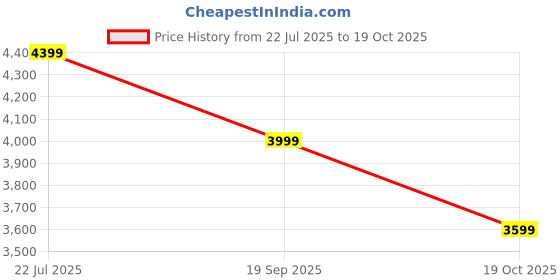 flipkart.com skechers GO WALK 6 - BOLD VIS Walking Shoes For Women skechers Price History Graph from 22 Jul 2025 to 19 Oct 2025